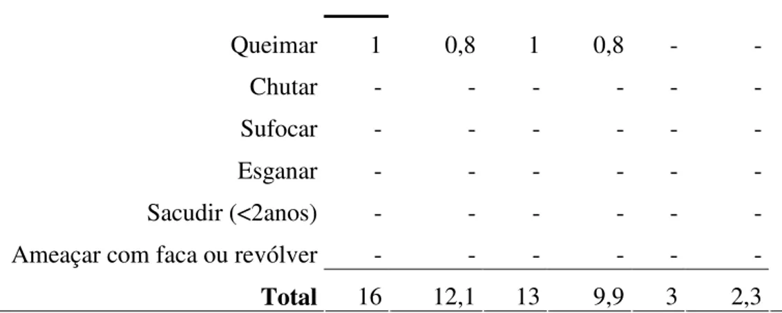 Tabela 3 - IDADE DA CRIANÇA E A PUNIÇÃO FÍSICA GRAVE SOFRIDA (n=132) 