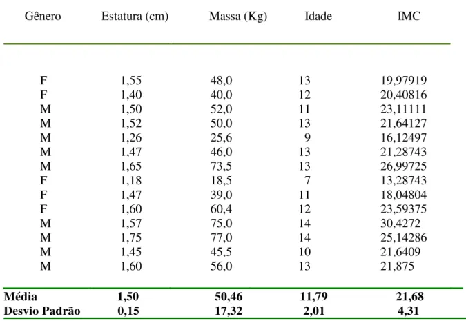 Tabela  2.  Gênero,  estatura  (centímetros),  massa  corporal  (Kg),  idade  e  IMC  dos  participantes do GC