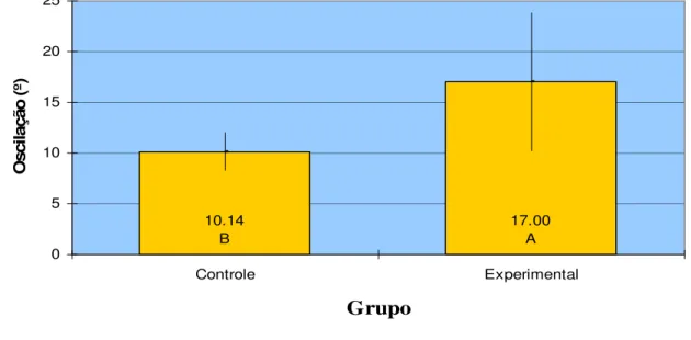 Figura 8.   Médias  e  limites  do  intervalo  de  confiança  (95%)  da  oscilação  frontal  com visão nos grupos estudados