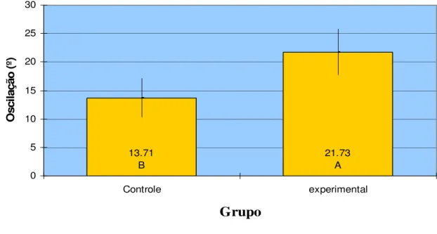 Tabela 8.   Médias  originais,  desvios-padrão,  e  grupos  do  teste  de  Tukey  calculado  com nível de significância de 5% na oscilação Sagital com visão