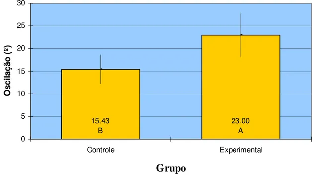 Figura 11.   Médias e limites do intervalo de confiança (95%) da oscilação sagital sem  visão nos grupos estudados