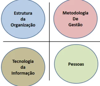 Figura 1 − Problemas de gestão na construção civil