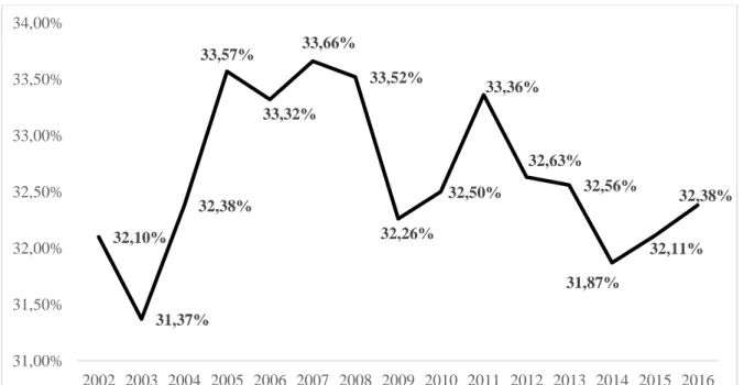 Gráfico 2 – Evolução da Carga Tributária no Brasil – 2002 a 2016 (% PIB). 