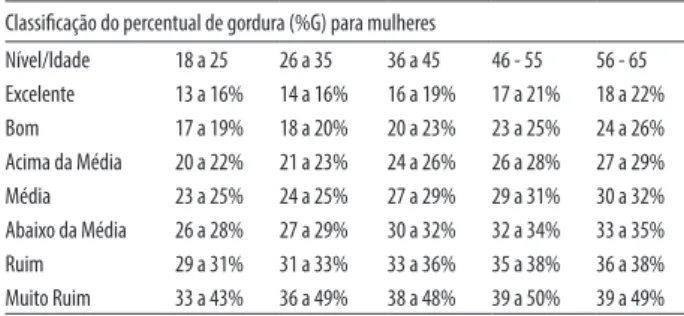 Tabela 1 – Classificação de percentual de gordura para mulheres Classificação do percentual de gordura (%G) para mulheres