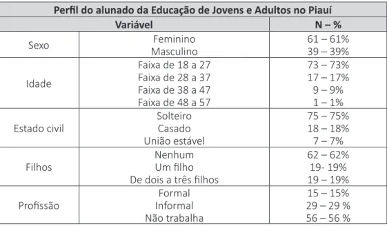 Tabela 1 − Dados sociodemográficos dos estudantes da EJA