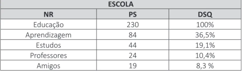 Tabela 2 − Representações de escola construídas por alunos da EJA ESCOLA NR PS DSQ Educação 230 100% Aprendizagem  84 36,5% Estudos 44 19,1% Professores 24 10,4% Amigos 19 8,3 % Fonte: Pesquisadores (2018).