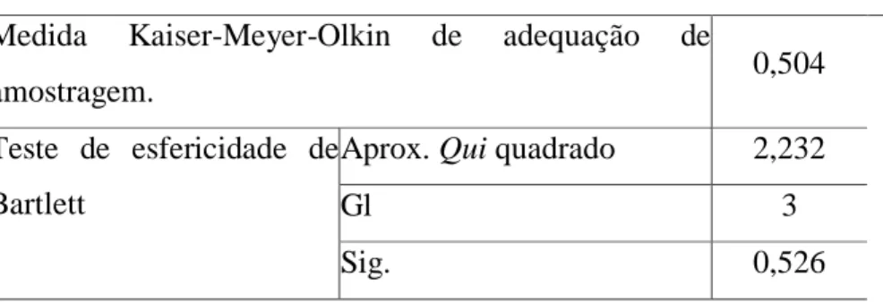 Tabela 03 – Teste de KMO e Esfericidade de Bartlett. 