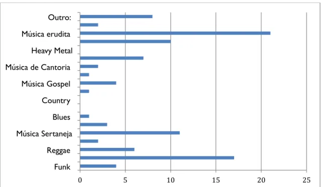 Gráfico 1: Gêneros musicais na Leduc-UFT. Fonte: Elaborado pelos autores. 