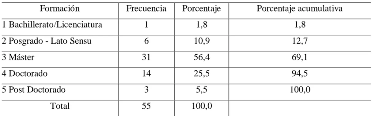 Tabla 2 – Formación académica. 