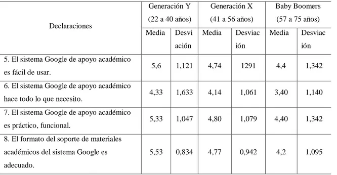 Tabla 6 – Resultados de la Calidad del Sistema. Declaraciones  Generación Y  (22 a 40 años)  Generación X  (41 a 56 años)  Baby Boomers (57 a 75 años)  Media  Desvi ación  Media  Desviación  Media  Desviación  5