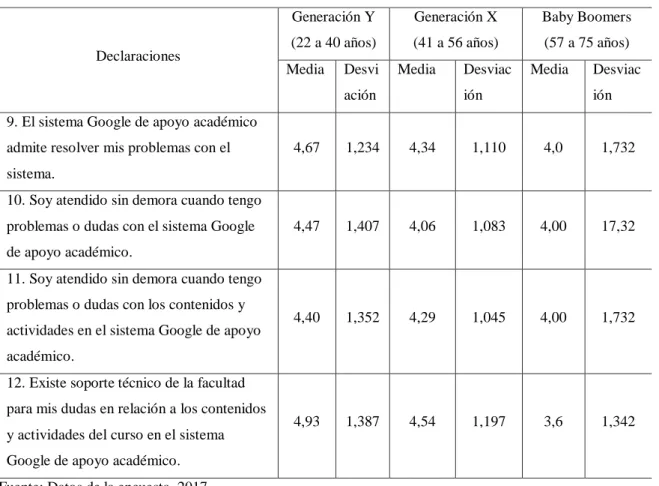 Tabla 7 – Calidad del Servicio. 