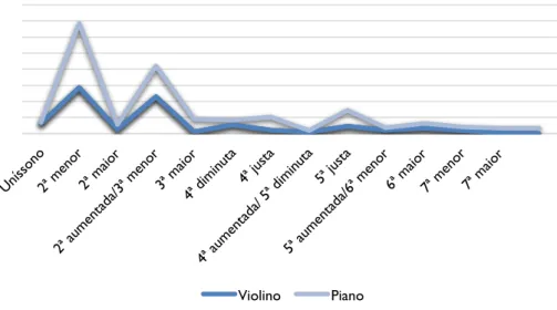 Gráfico 1: Recorrência aproximada de intervalos melódicos em Sonâncias II (1981). 