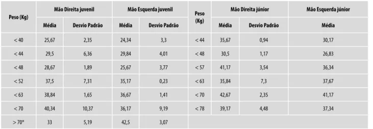 Tabela 1- Preensão palmar média na categoria feminino juvenil e feminino júnior