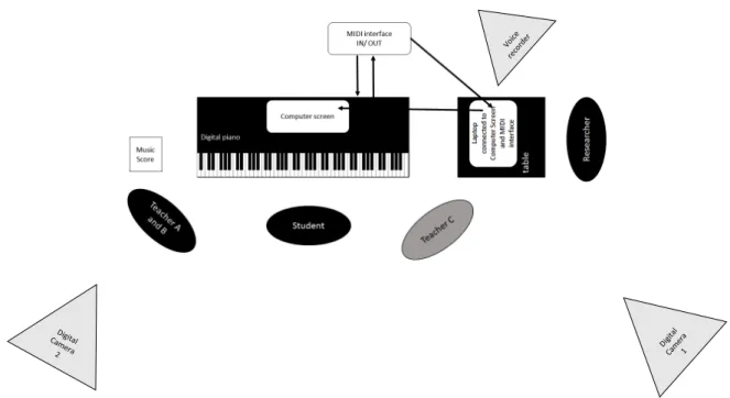 Fig. 1: Overhead view of the positions of materials and participants including data collection equipment  (HAMOND, 2017: 160)