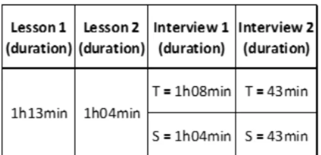 Table 1: Duration of each lesson and interview by each participant where T stands for the teacher and S  stands for the student (adapted from HAMOND, 2017: 162) 