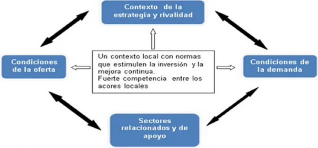 Figura 1 – Diamante de competitividad de Porter