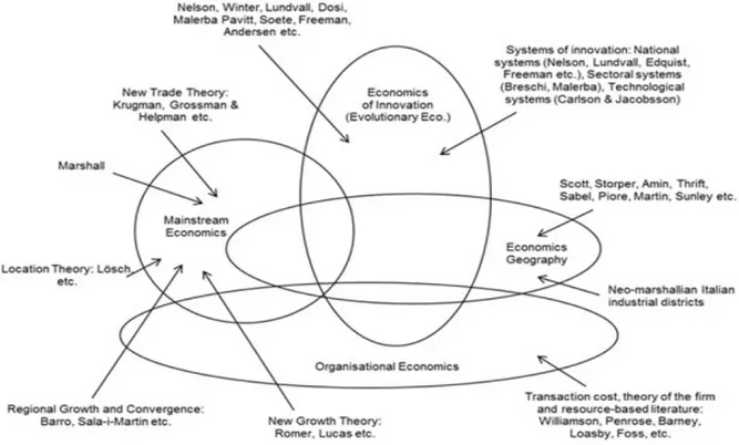 Figura 2 – Enfoques que convergen en la teoría económica de los clústeres
