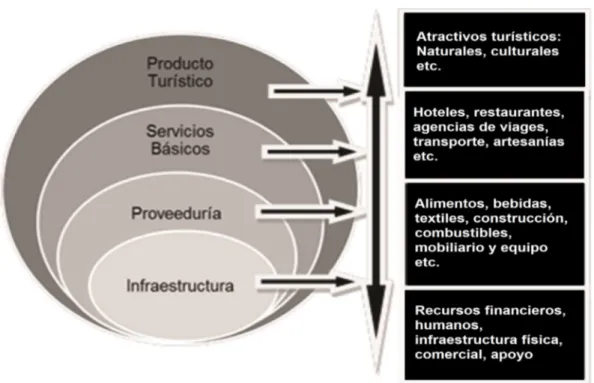 Figura 4 – Clúster e integración de la cadena de valor