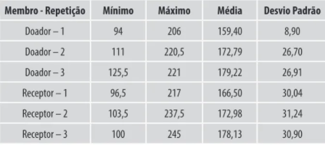 Tabela 2 – Distribuição dos sujeitos da pesquisa pela pontuação  obtida ao longo das repetições do Single Leg Hop Test para cada 