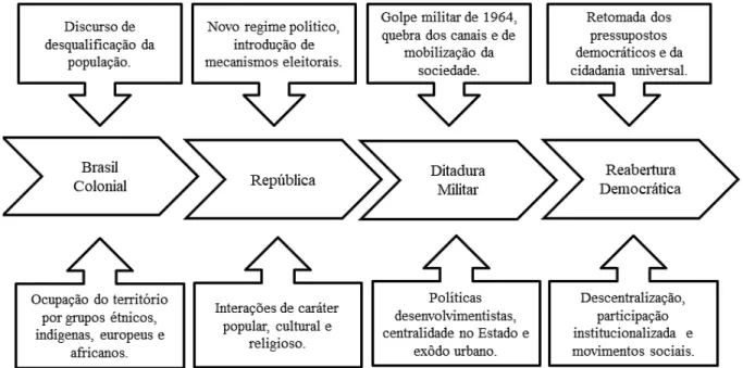 Figura 1 − A participação social desde o Brasil colonial até a reabertura democrática