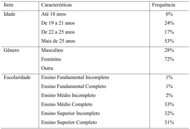 Tabela 1 Perfil dos respondentes. 