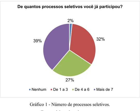 Gráfico 1 - Número de processos seletivos.
