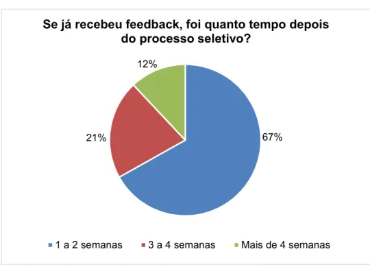 Gráfico 4 - Tempo que leva para receber o feedback.