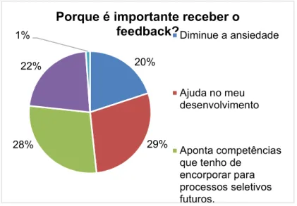 Gráfico 7 - Importância do feedback.