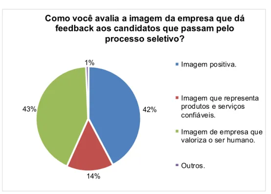 Gráfico 9 - Imagem da empresa que não dá o feedback.
