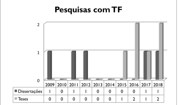 Fig. 1: Número de pesquisas em educação musical com a TF. Fonte: gráfico elaborado pelas autoras