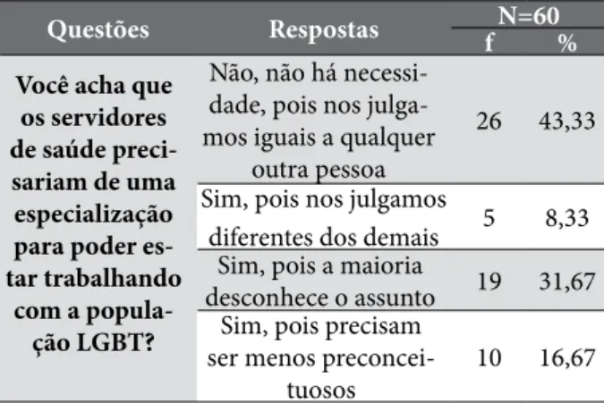Tabela 5 - Percepção da população LGBT relacionado aos  servidores da saúde.