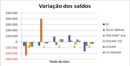 Gráfico 2 Variação dos Saldos das Contas de 2012 para 2016. 