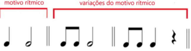 Fig. 9: Motivo rítmico e variações do motivo rítmico. 