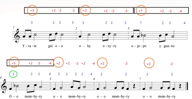 Fig. 13: Análise intervalar (intervalos ordenados e não ordenados entre notas).