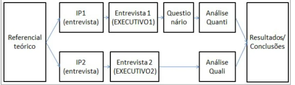 Figura 2 Estrutura da pesquisa.  