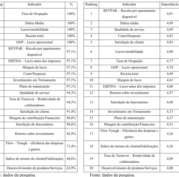 Figura 4 Presença do indicador.  .                             Figura 5 Importância do indicador