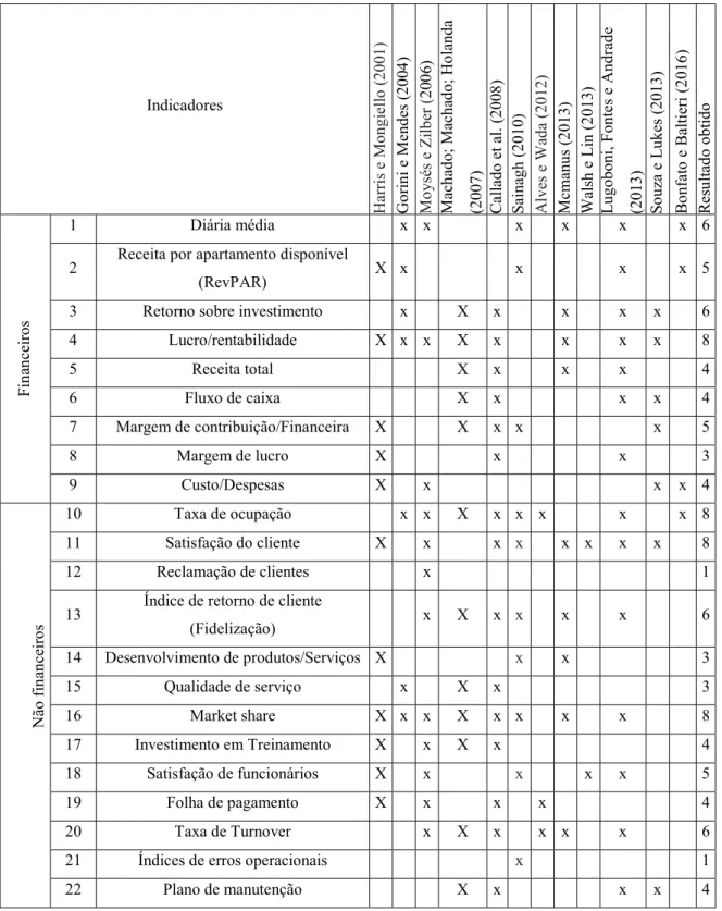 Figura 1 Indicadores usados na literatura. 