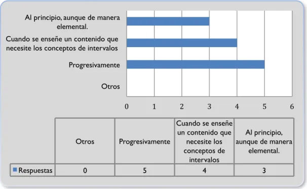 Fig. 13: Opinión de los participantes con relación a la etapa más adecuada para introducir   los conceptos de intervalo
