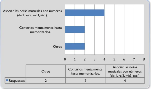 Fig. 14: Opinión de los participantes con relación a las estrategias para facilitar el conteo de intervalos
