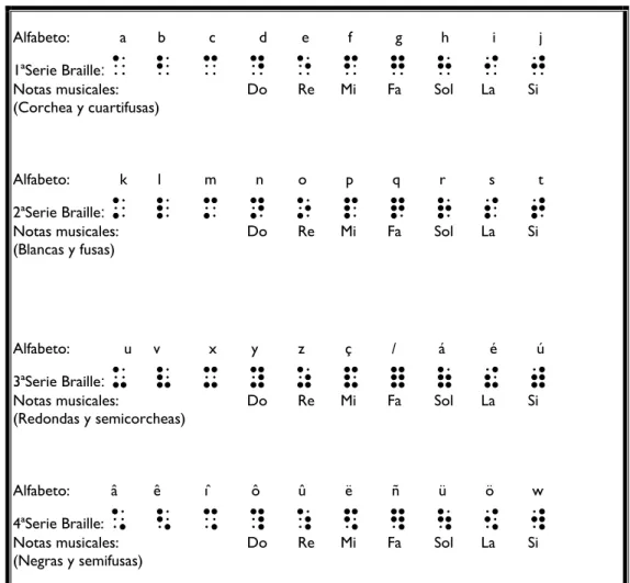 Fig. 2: Notas y silencio en sistema braille en de la 1ª hasta la 4ª serie braille. 
