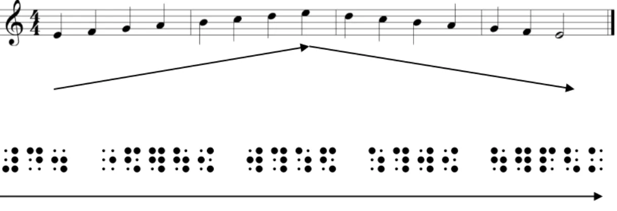Fig. 6: Representación del contorno melódico en la partitura en tinta y en braille. 