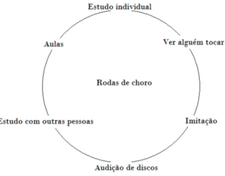 Fig. 1: Aprendizado Musical do Choro (FIORUSSI, 2012: 96). 