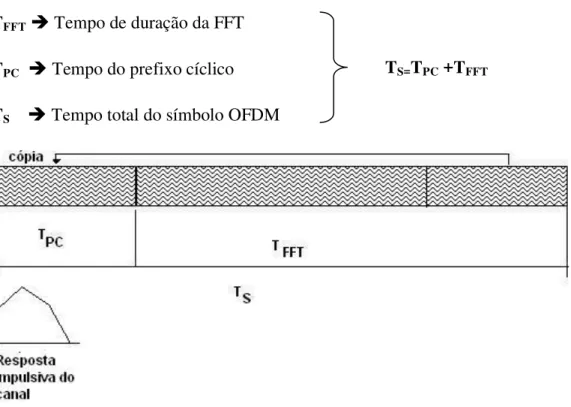 Figura 7: Diagrama de inclusão do Prefixo Cíclico (PC) em um símbolo OFDM 