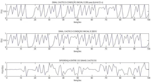 Figura 17: Comportamento de um mesmo sistema dinâmico com condições iniciais  praticamente iguais (EISENCRAFT, 2006)