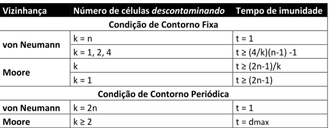 Tabela 12: Resumo dos resultados da utilização do modelo de autômato celular (Daadaa, 2012)