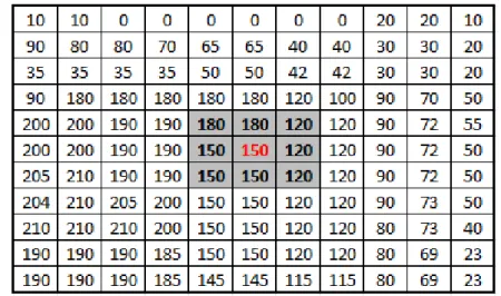 Figura 2 – Representação da filtragem de média em uma imagem. O valor central é  calculado através da média de seus valores vizinhos.