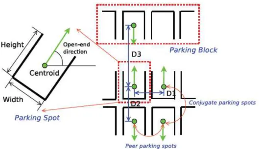 Figura 9 - Representação de uma área de estacionamento (SEO, RATLIFF e URMSON,  2009).
