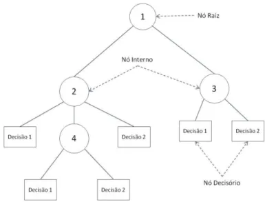 Figura 3.1 - Exemplo árvore de decisão  Fonte: TAN (2006) 
