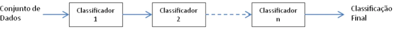Figura 3.7 - Topologia Serial de Classificadores. 