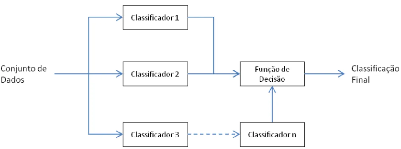 Figura 3.9 - Topologia Hierárquica de Classificadores. 